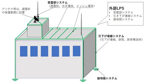 避雷針構造|避雷針とは？原理、目的、接地方法